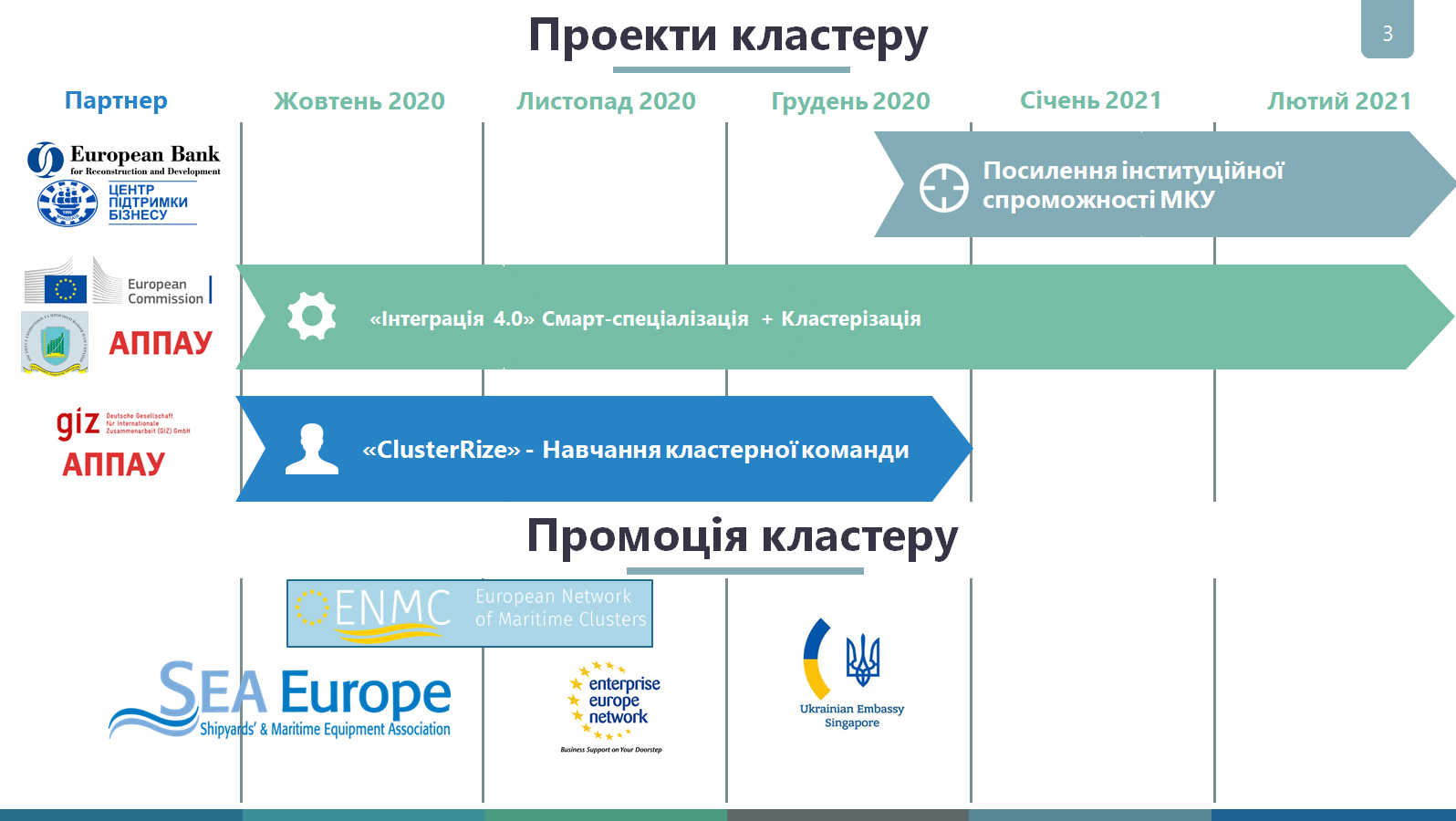 Проекти Кластеру