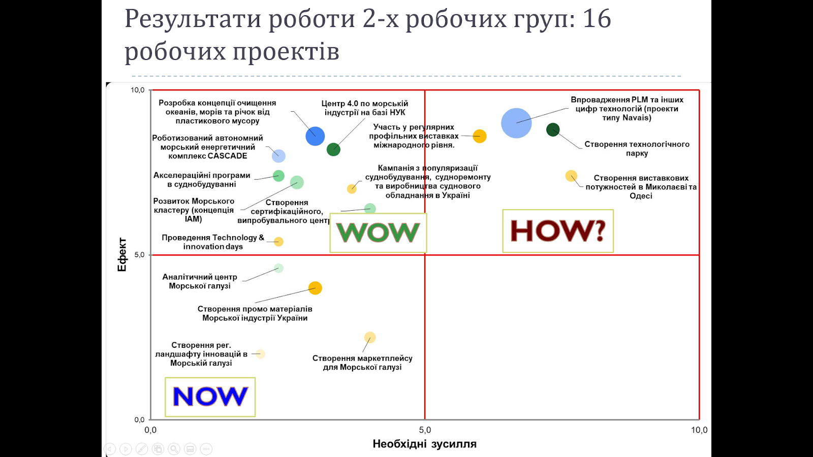 результати роботи робочих груп