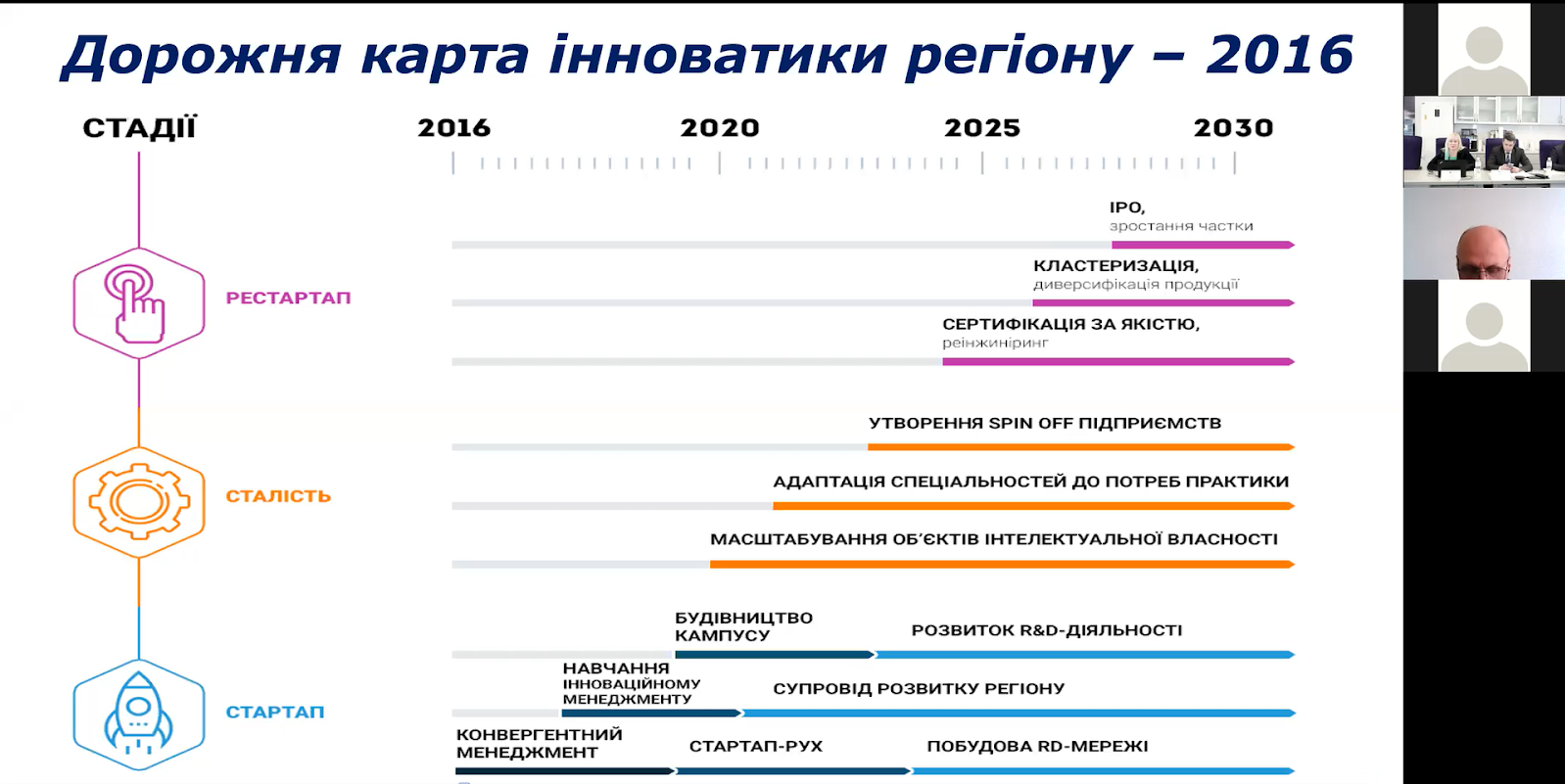Regional innovation roadmap